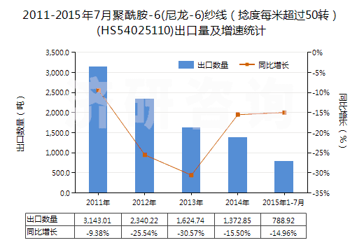 2011-2015年7月聚酰胺-6(尼龍-6)紗線（捻度每米超過50轉）(HS54025110)出口量及增速統(tǒng)計